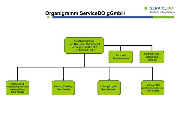 Organigramm ServiceDO